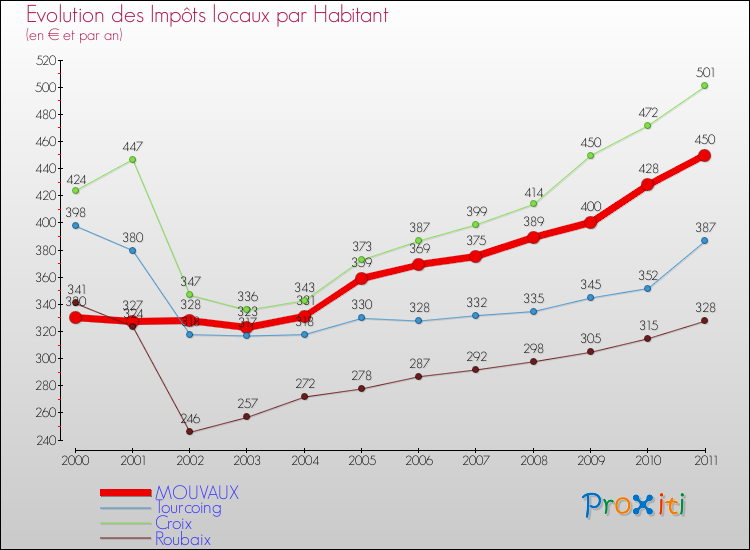 Evolution et montant des impôts locaux par Habitant pour MOUVAUX et les communes proches Comparaison des impôts locaux par habitant pour MOUVAUX et les communes voisines