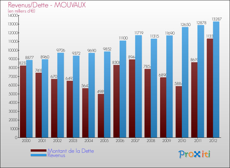 Evolution comparée de la dette et des revenus pour la commune de MOUVAUX de 2000 à 2012 Comparaison de la dette et des revenus pour MOUVAUX de 2000 à 2012