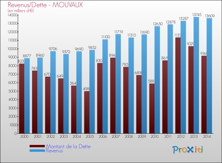 Evolution comparée de la dette et des revenus pour la commune de MOUVAUX de 2000 à 2014 Comparaison de la dette et des revenus pour MOUVAUX de 2000 à 2014