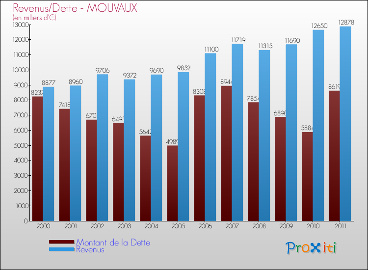Evolution comparée de la dette et des revenus pour la commune de MOUVAUX de 2000 à 2011 Comparaison de la dette et des revenus pour MOUVAUX de 2000 à 2011