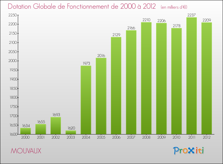 Evolution du montant de la Dotation Globale de Fonctionnement pour la commune de MOUVAUX de 2000 à 2012 Evolution du montant de la Dotation Globale de Fonctionnement pour MOUVAUX de 2000 à 2012