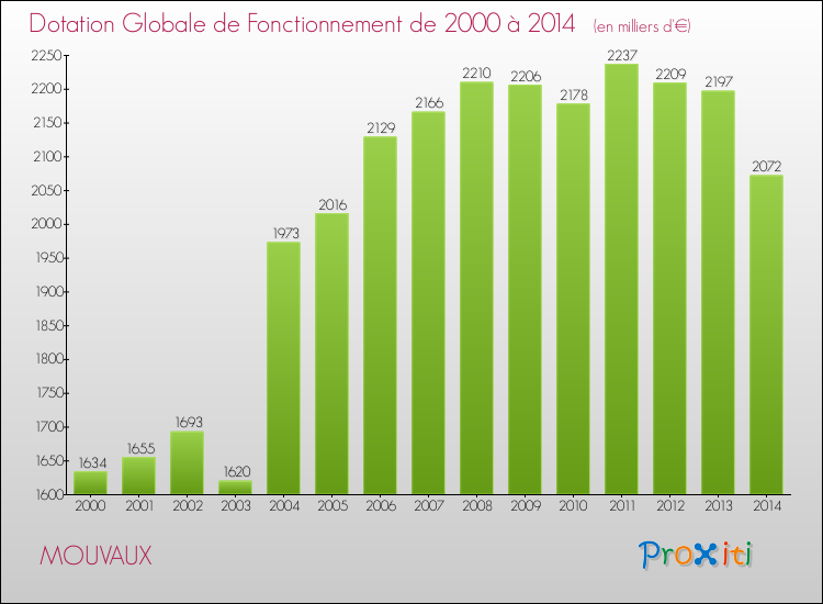 Evolution du montant de la Dotation Globale de Fonctionnement pour la commune de MOUVAUX de 2000 à 2014 Evolution du montant de la Dotation Globale de Fonctionnement pour MOUVAUX de 2000 à 2014