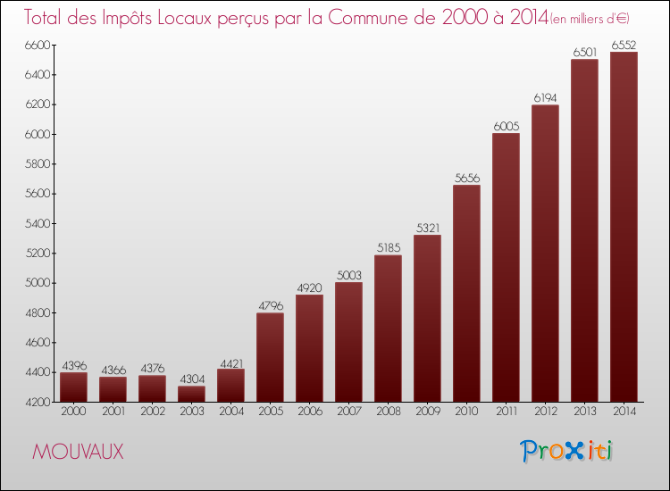 Evolution des Impôts Locaux pour la commune de MOUVAUX de 2000 à 2014 Evolution des Impôts Locaux pour MOUVAUX de 2000 à 2014