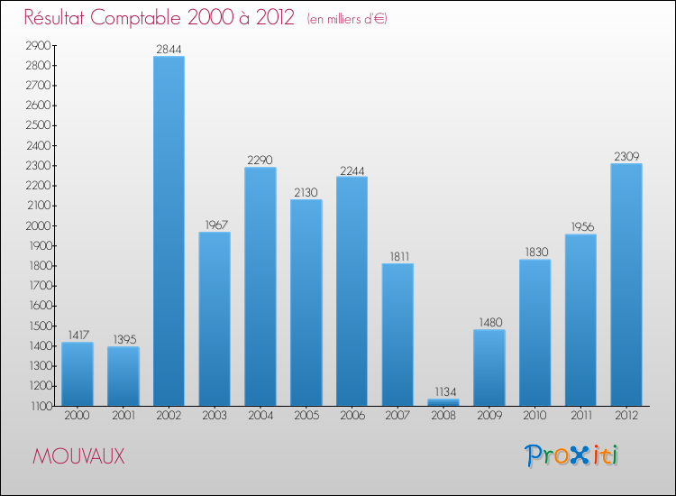 Evolution du résultat comptable pour la commune de MOUVAUX de 2000 à 2012 Evolution du résultat comptable pour MOUVAUX de 2000 à 2012