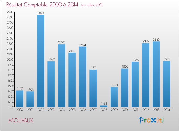 Evolution du résultat comptable pour la commune de MOUVAUX de 2000 à 2014 Evolution du résultat comptable pour MOUVAUX de 2000 à 2014