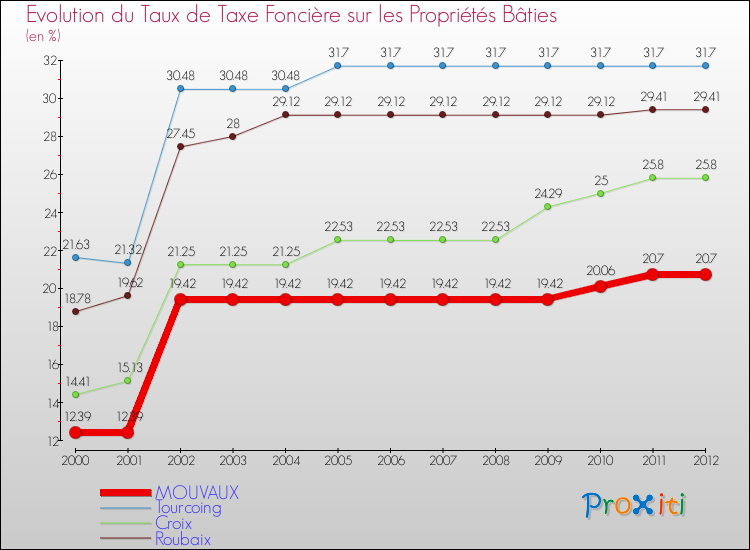 Evolution du taux de la taxe foncière sur le bati pour MOUVAUX et les communes proches de 2000 à 2012 Comparaison des taux de taxe foncière sur le bati pour MOUVAUX et les communes voisines de 2000 à 2012