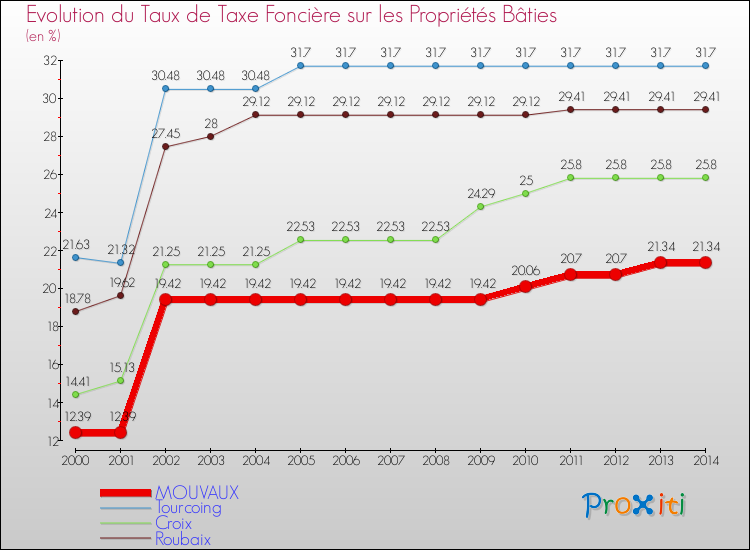 Evolution du taux de la taxe foncière sur le bati pour MOUVAUX et les communes proches de 2000 à 2014 Comparaison des taux de taxe foncière sur le bati pour MOUVAUX et les communes voisines de 2000 à 2014