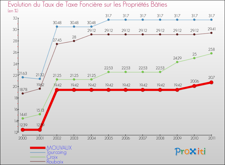 Evolution du taux de la taxe foncière sur le bati pour MOUVAUX et les communes proches Comparaison des taux de taxe foncière sur le bati pour MOUVAUX et les communes voisines