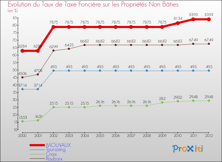 Evolution du taux de la taxe foncière sur les immeubles et terrains non batis pour MOUVAUX et les communes proches de 2000 à 2012 Comparaison des taux de la taxe foncière sur les immeubles et terrains non batis pour MOUVAUX et les communes voisines de 2000 à 2012