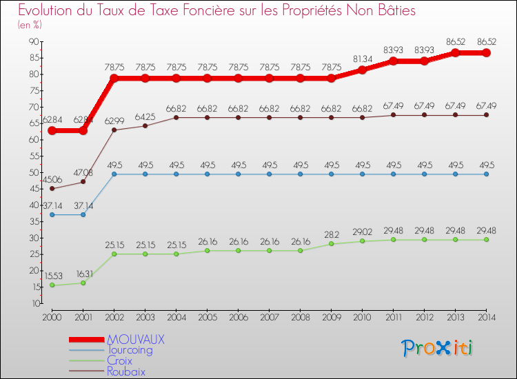 Evolution du taux de la taxe foncière sur les immeubles et terrains non batis pour MOUVAUX et les communes proches de 2000 à 2014 Comparaison des taux de la taxe foncière sur les immeubles et terrains non batis pour MOUVAUX et les communes voisines de 2000 à 2014