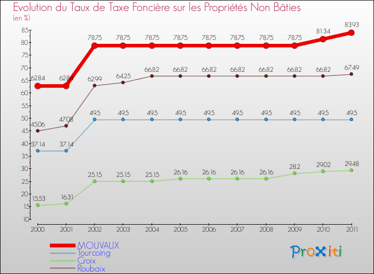 Evolution du taux de la taxe foncière sur les immeubles et terrains non batis pour MOUVAUX et les communes proches Comparaison des taux de la taxe foncière sur les immeubles et terrains non batis pour MOUVAUX et les communes voisines