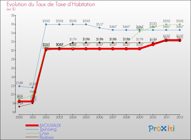 Evolution du taux de la taxe d'habitation pour MOUVAUX et les communes proches Comparaison des taux de la taxe d'habitation pour MOUVAUX et les communes voisines