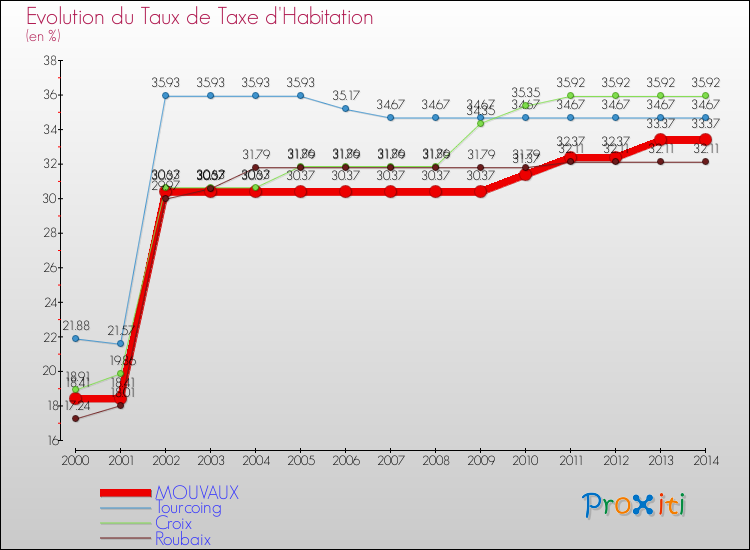 Evolution du taux de la taxe d'habitation pour MOUVAUX et les communes proches de 2000 à 2014 Comparaison des taux de la taxe d'habitation pour MOUVAUX et les communes voisines de 2000 à 2014
