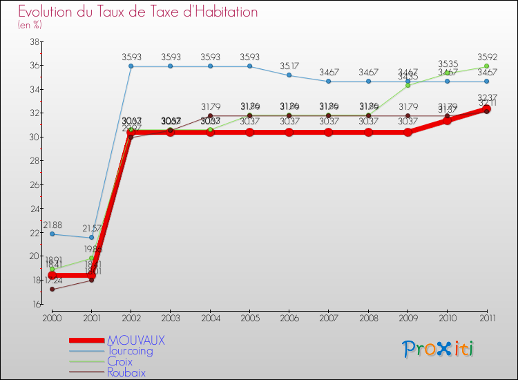 Evolution du taux de la taxe d'habitation pour MOUVAUX et les communes proches Comparaison des taux de la taxe d'habitation pour MOUVAUX et les communes voisines
