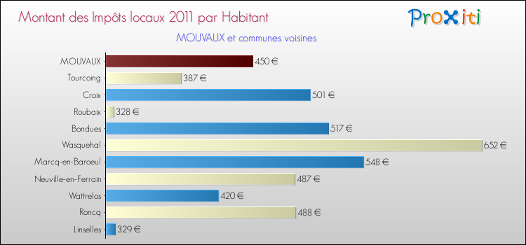 Montant des impôts locaux par Habitant pour MOUVAUX et les communes proches Comparaison des impôts locaux par habitant pour MOUVAUX et les communes voisines