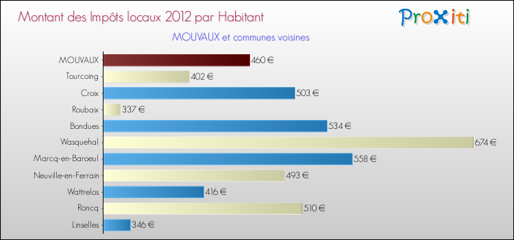 Montant des impôts locaux par Habitant pour MOUVAUX et les communes proches Comparaison des impôts locaux par habitant pour MOUVAUX et les communes voisines