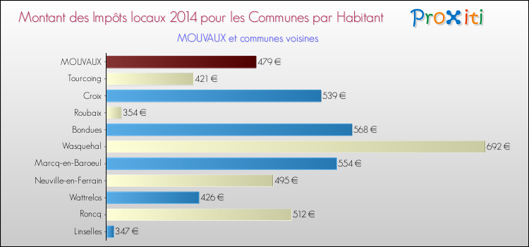 Montant des impôts locaux par Habitant pour MOUVAUX et les communes proches en 2014 Comparaison des impôts locaux par habitant pour MOUVAUX et les communes voisines en 2014