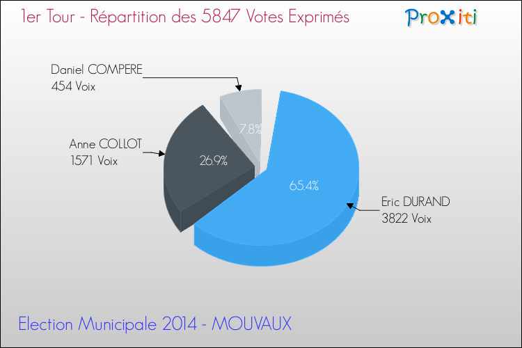 Répartition des votes exprimés au 1er Tour des Elections Municipales 2014 de la commune de MOUVAUX Elections Municipales 2014 - Répartition des votes exprimés au 1er Tour pour la commune de MOUVAUX