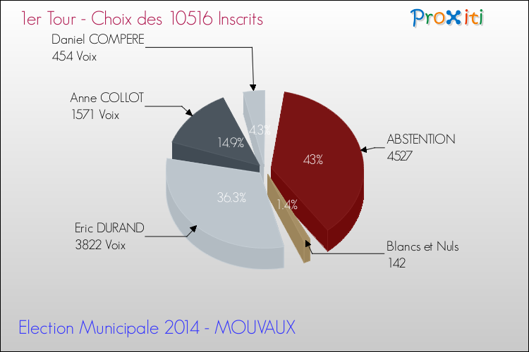 Résultats par rapport aux inscrits au 1er Tour des Elections Municipales 2014 de la commune de MOUVAUX Elections Municipales 2014 - Résultats par rapport aux inscrits au 1er Tour pour la commune de MOUVAUX