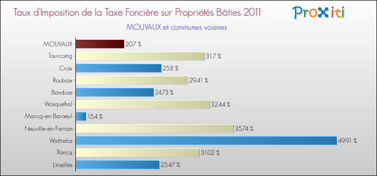 Taux d'imposition de la taxe foncière sur le bati 2011 pour MOUVAUX et les communes proches Comparaison des taux d'imposition de la taxe foncière sur le bati 2011 pour MOUVAUX et les communes voisines
