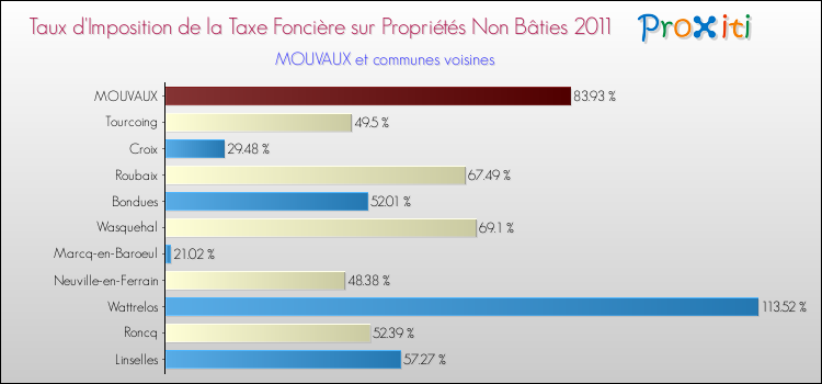 Taux d'imposition de la taxe foncière sur les immeubles et terrains non batis 2011 pour MOUVAUX et les communes proches Comparaison des taux d'imposition de la taxe foncière sur les immeubles et terrains non batis 2011 pour MOUVAUX et les communes voisines