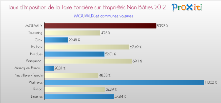 Taux d'imposition de la taxe foncière sur les immeubles et terrains non batis 2012 pour MOUVAUX et les communes proches Comparaison des taux d'imposition de la taxe foncière sur les immeubles et terrains non batis 2012 pour MOUVAUX et les communes voisines