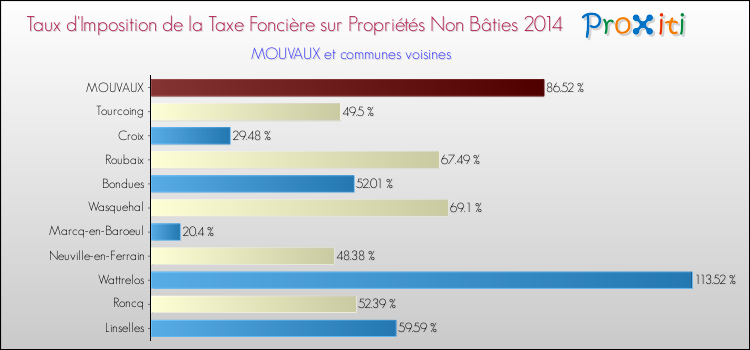 Taux d'imposition de la taxe foncière sur les immeubles et terrains non batis 2014 pour MOUVAUX et les communes proches Comparaison des taux d'imposition de la taxe foncière sur les immeubles et terrains non batis 2014 pour MOUVAUX et les communes voisines