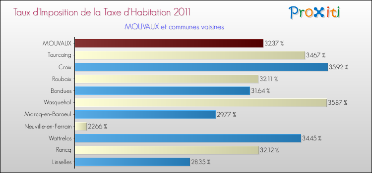 Taux d'imposition de la taxe d'habitation 2011 pour MOUVAUX et les communes proches Comparaison des taux d'imposition de la taxe d'habitation 2011 pour MOUVAUX et les communes voisines