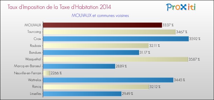 Taux d'imposition de la taxe d'habitation 2014 pour MOUVAUX et les communes proches Comparaison des taux d'imposition de la taxe d'habitation 2014 pour MOUVAUX et les communes voisines