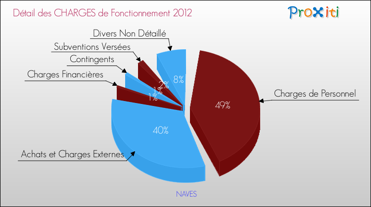 Décomposition des Charges de Fonctionnement 2012 de la commune de NAVES Charges de Fonctionnement 2012 pour la commune de NAVES