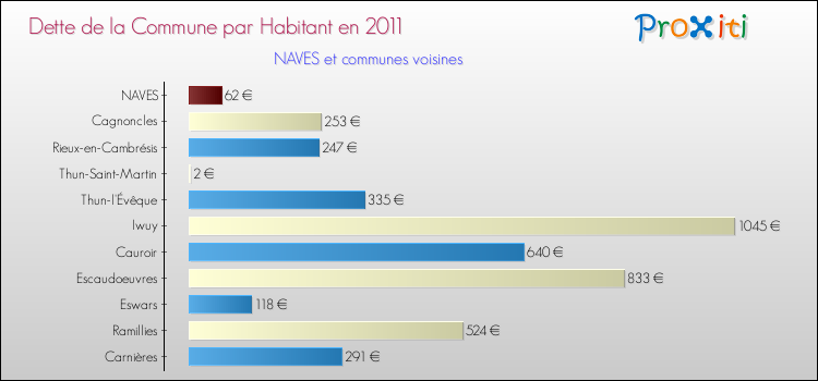 Dette par habitant de la commune en 2011 pour NAVES et les communes proches Comparaison de la dette par habitant de la commune en 2011 pour NAVES et les communes voisines