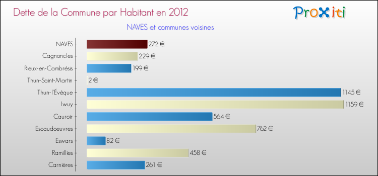 Dette par habitant de la commune en 2012 pour NAVES et les communes proches Comparaison de la dette par habitant de la commune en 2012 pour NAVES et les communes voisines
