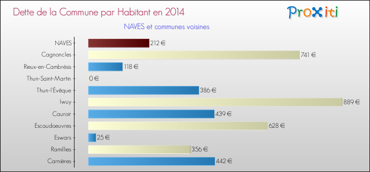 Dette par habitant de la commune en 2014 pour NAVES et les communes proches Comparaison de la dette par habitant de la commune en 2014 pour NAVES et les communes voisines