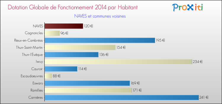 Montant des dotations globales de fonctionnement DGF par Habitant pour NAVES et les communes proches en 2014. Comparaison des des dotations globales de fonctionnement DGF par habitant pour NAVES et les communes voisines en 2014.