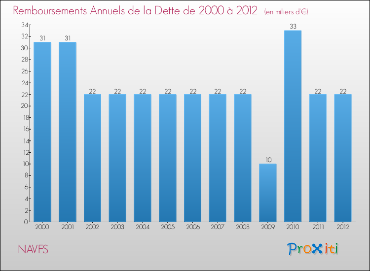 Evolution de l'annuité de la dette pour la commune de NAVES de 2000 à 2012 Annuités de la dette pour NAVES de 2000 à 2012