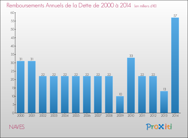 Evolution de l'annuité de la dette pour la commune de NAVES de 2000 à 2014 Annuités de la dette pour NAVES de 2000 à 2014