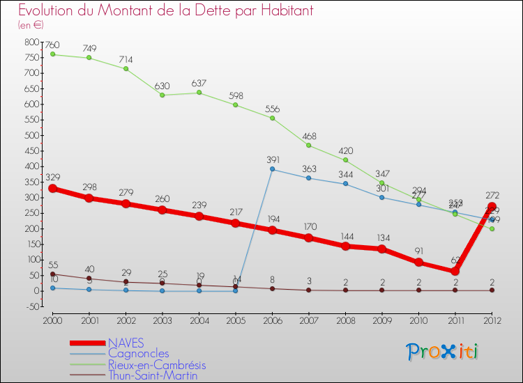 Evolution de la dette par habitant pour la commune de NAVES et les communes proches de 2000 à 2012 Comparaison de la dette par habitant pour NAVES et les communes voisines de 2000 à 2012