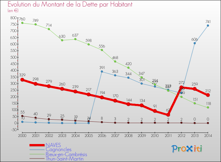 Evolution de la dette par habitant pour la commune de NAVES et les communes proches de 2000 à 2014 Comparaison de la dette par habitant pour NAVES et les communes voisines de 2000 à 2014