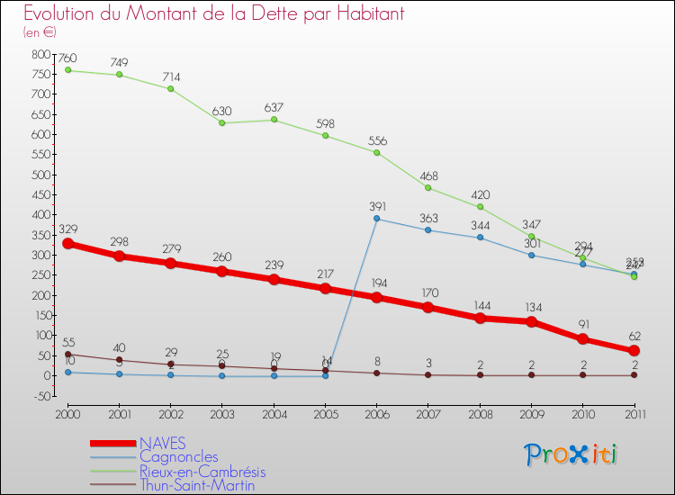 Evolution de la dette par habitant pour la commune de NAVES et les communes proches Comparaison de la dette par habitant pour NAVES et les communes voisines