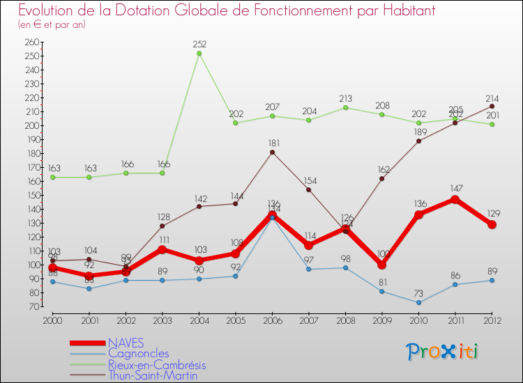 Evolution et montant de la dotation globale de fonctionnement par Habitant pour NAVES et les communes proches Comparaison des dotations globales de fonctionnement par habitant pour NAVES et les communes voisines