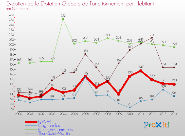 Evolution et montant de la dotation globale de fonctionnement par Habitant pour NAVES et les communes proches de 2000 à 2014. Comparaison des dotations globales de fonctionnement par habitant pour NAVES et les communes voisines de 2000 à 2014.