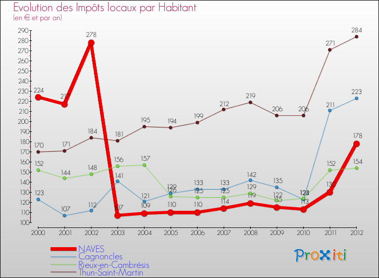 Evolution et montant des impôts locaux par Habitant pour NAVES et les communes proches Comparaison des impôts locaux par habitant pour NAVES et les communes voisines