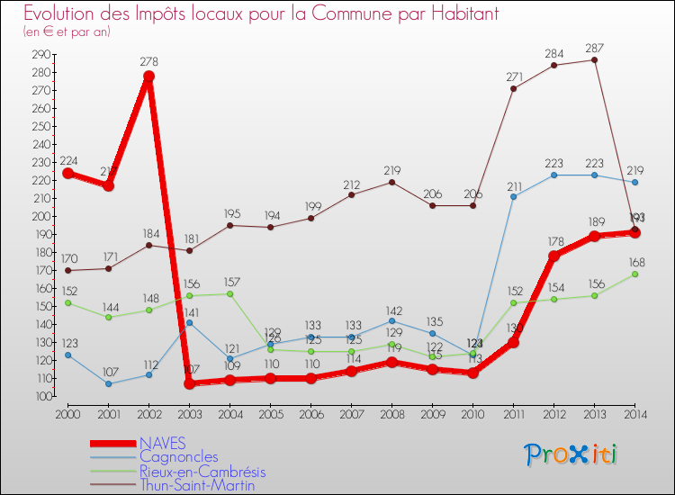Evolution et montant des impôts locaux par Habitant pour NAVES et les communes proches de 2000 à 2014 Comparaison des impôts locaux par habitant pour NAVES et les communes voisines de 2000 à 2014