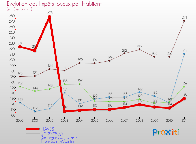 Evolution et montant des impôts locaux par Habitant pour NAVES et les communes proches Comparaison des impôts locaux par habitant pour NAVES et les communes voisines
