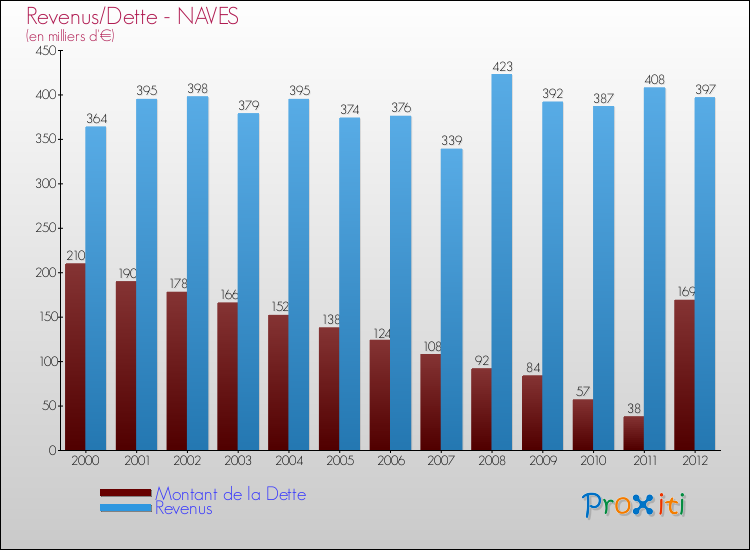 Evolution comparée de la dette et des revenus pour la commune de NAVES de 2000 à 2012 Comparaison de la dette et des revenus pour NAVES de 2000 à 2012