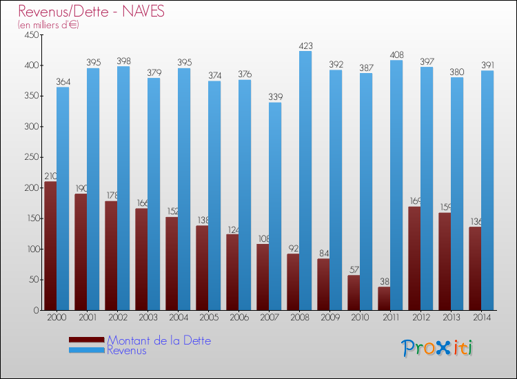 Evolution comparée de la dette et des revenus pour la commune de NAVES de 2000 à 2014 Comparaison de la dette et des revenus pour NAVES de 2000 à 2014