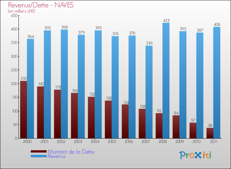 Evolution comparée de la dette et des revenus pour la commune de NAVES de 2000 à 2011 Comparaison de la dette et des revenus pour NAVES de 2000 à 2011