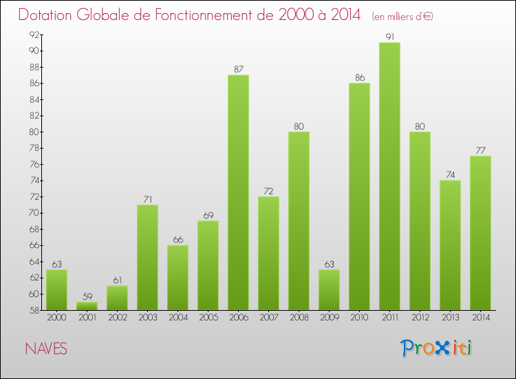 Evolution du montant de la Dotation Globale de Fonctionnement pour la commune de NAVES de 2000 à 2014 Evolution du montant de la Dotation Globale de Fonctionnement pour NAVES de 2000 à 2014