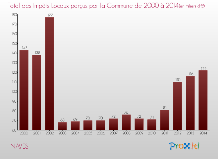 Evolution des Impôts Locaux pour la commune de NAVES de 2000 à 2014 Evolution des Impôts Locaux pour NAVES de 2000 à 2014