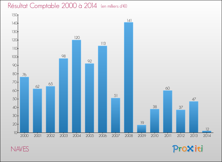Evolution du résultat comptable pour la commune de NAVES de 2000 à 2014 Evolution du résultat comptable pour NAVES de 2000 à 2014